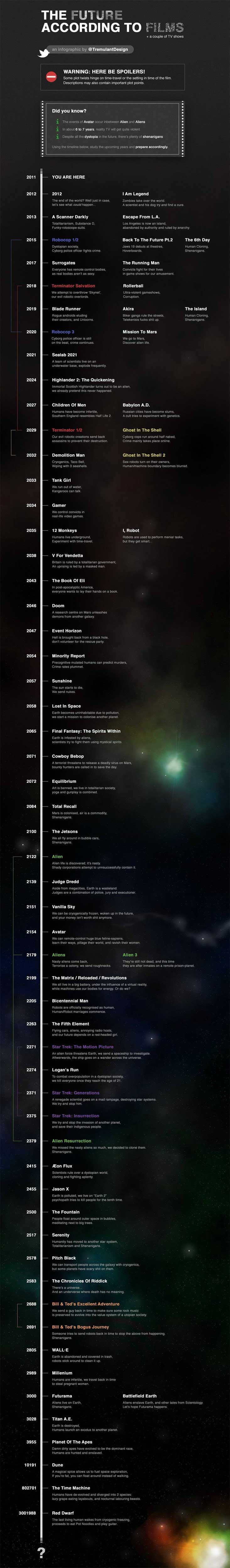 Будущее глазами Голливуда